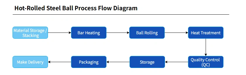 Hot Rolled Steel Ball Process Flow Diagram